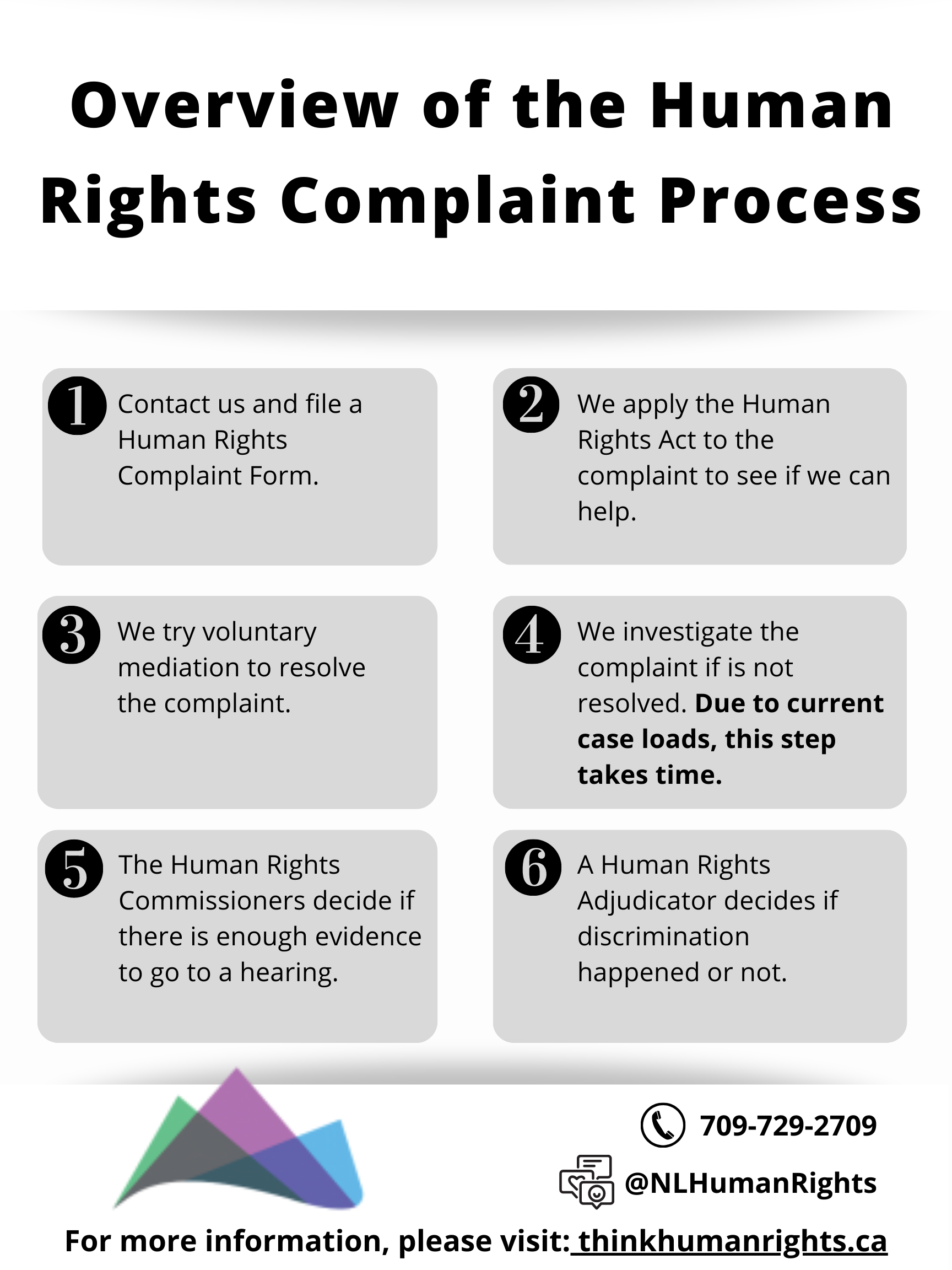 Overview of the Human Rights Complaint Process. First step communicates that people should contact us or file a human rights form after they have experienced unfair treatment. Second step demonstrates how we apply the Human Rights Act to complaints to see if we can help. In the third step, we try voluntary mediation to resolve the complaint. If the complaint is not resolved, we move on to step 4 which is an investigation. This step takes time. Step five communicates the Human Rights Commissioners role in the decision-making process. The sixth and final step outlines how an Adjudicator decides if discrimination happened or not. 